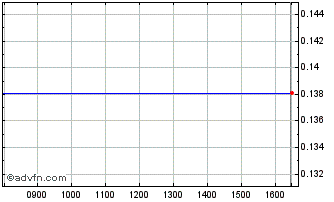 Intraday Amper Chart