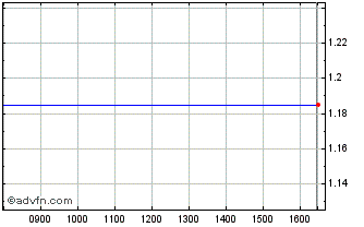 Intraday Electroarges Chart