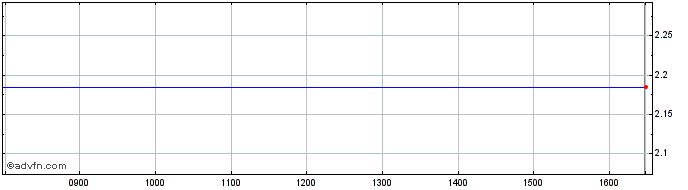 Intraday Snaitech Ord Share Price Chart for 05/5/2024