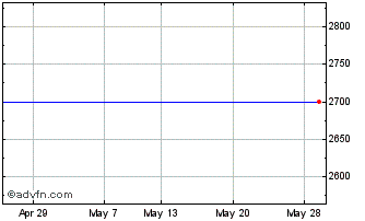 1 Month Brd Klee A/s Chart