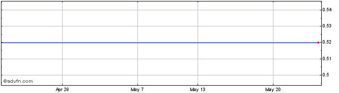 1 Month Triaina Investments Pcl Share Price Chart