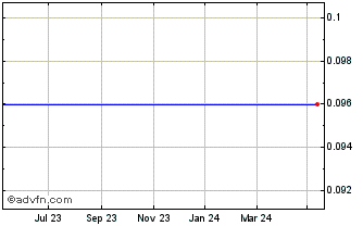 1 Year Cyventure Capital Pcl Chart