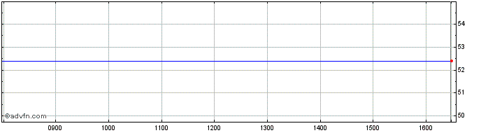 Intraday Vetoquinol Share Price Chart for 06/5/2024
