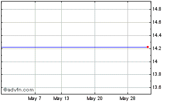 1 Month Alandsbanken Abp Chart