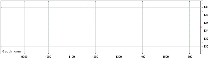 Intraday Courtois Share Price Chart for 04/5/2024