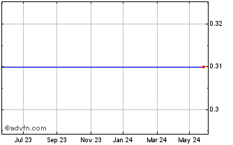 1 Year Vef Radiotehnika Rrr As Chart