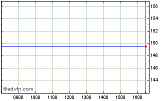 Intraday Comarch Chart