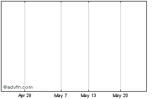 1 Month Regnon Chart