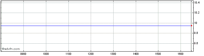 Intraday Vipom Ad Share Price Chart for 01/5/2024