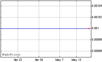 1 Month Regallia Holdings & Inve... Chart