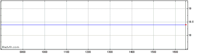 Intraday Sodifrance Share Price Chart for 06/5/2024