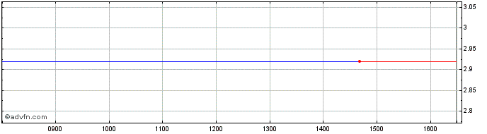 Intraday Industrial Capital Ad Share Price Chart for 04/5/2024