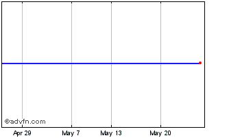 1 Month Banknordik P/f Chart