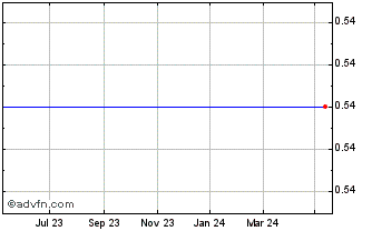 1 Year Zlaten Lev Holding Ad Chart