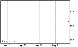 1 Month Groenlandsbanken A/s Chart