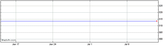 1 Month Archos Share Price Chart