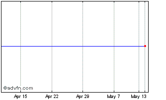 1 Month Socfinaf Chart