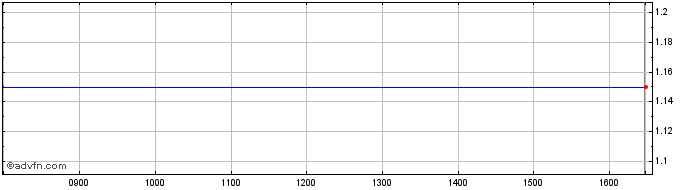 Intraday Elhim Iskra Ad Share Price Chart for 03/5/2024