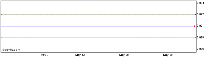 1 Month Interwood Xylemporia Atene Share Price Chart