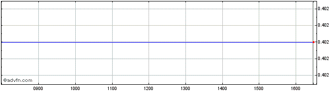 Intraday Midi Share Price Chart for 08/5/2024