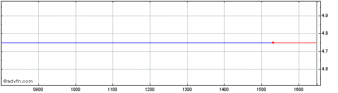 Intraday Passat Share Price Chart for 05/5/2024