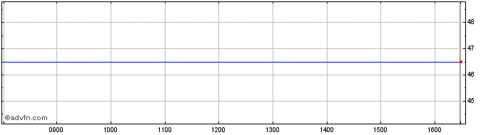 Intraday Sogeclair Share Price Chart for 27/4/2024
