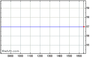 Intraday Luxempart Chart