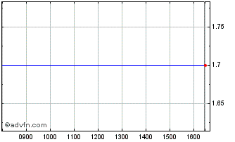 Intraday Tesgas Chart