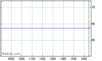 Intraday Dedicare Ab (publ) Chart