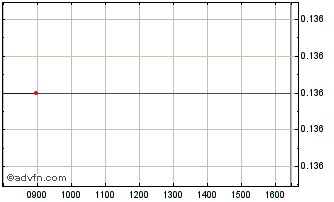 Intraday United Power Technology Chart