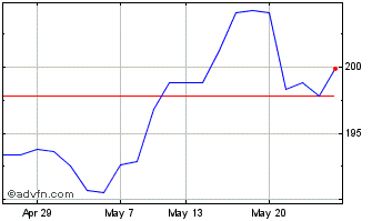 1 Month Jpmorgan Chase & Chart