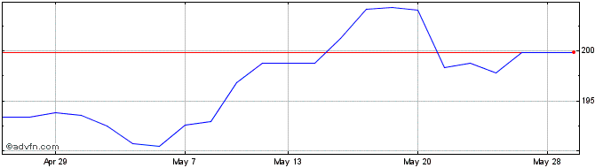 1 Month Jpmorgan Chase & Share Price Chart