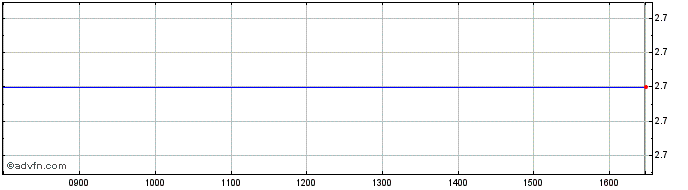 Intraday Polmed Ord Share Price Chart for 28/4/2024