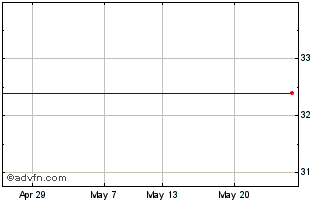1 Month Lanson Bcc Chart