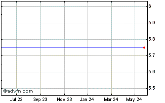1 Year Bulgarian Stock Exchange... Chart