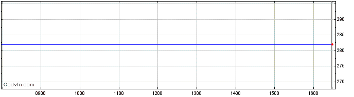 Intraday Set Group Nyrt Share Price Chart for 04/5/2024