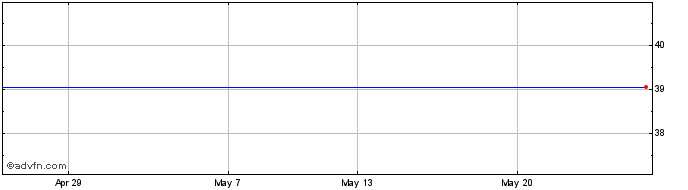 1 Month Selvaag Bolig Asa Share Price Chart