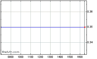 Intraday Hubstyle Chart