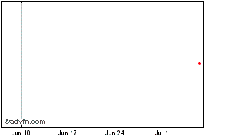 1 Month Leg Immobilien Chart