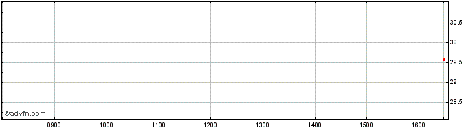 Intraday Asetek A/s Share Price Chart for 08/5/2024