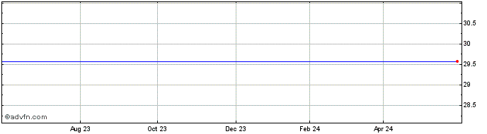 1 Year Asetek A/s Share Price Chart