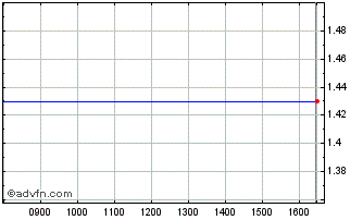 Intraday Amber Grid Ab Chart