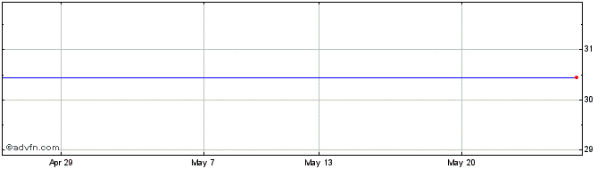 1 Month Sesa Share Price Chart