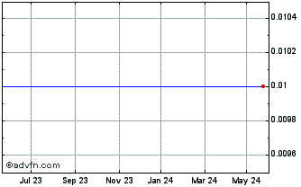 1 Year Relief Therapeutics Chart