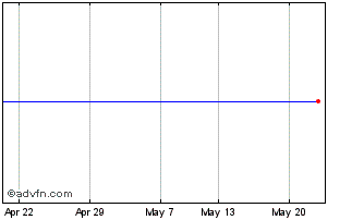 1 Month Huber+suhner Chart