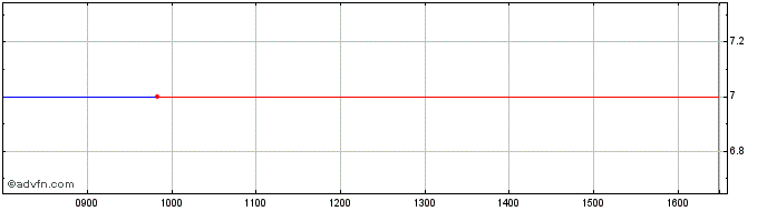 Intraday Gurktaler Share Price Chart for 30/4/2024