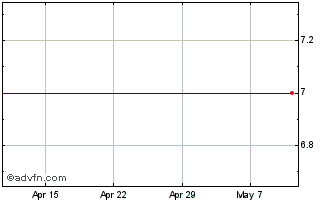 1 Month Gurktaler Chart