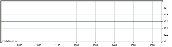 Intraday Constellium Nv Share Price Chart for 30/4/2024
