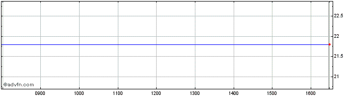 Intraday Skupina Prva Dd Share Price Chart for 07/5/2024