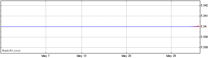 1 Month Mcphy Energy Sas Share Price Chart